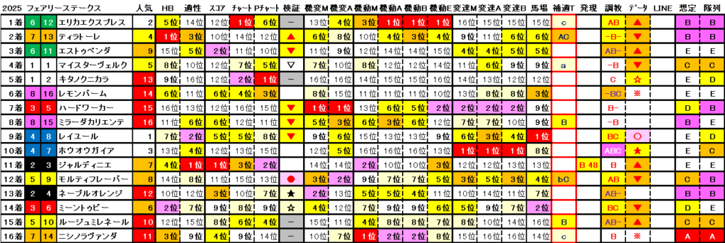 2025　フェアリーＳ　結果まとめ2